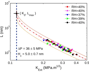 Figure 7: Fit of the K Ext − L curve according to equation (??). The AFM measurements of Fig