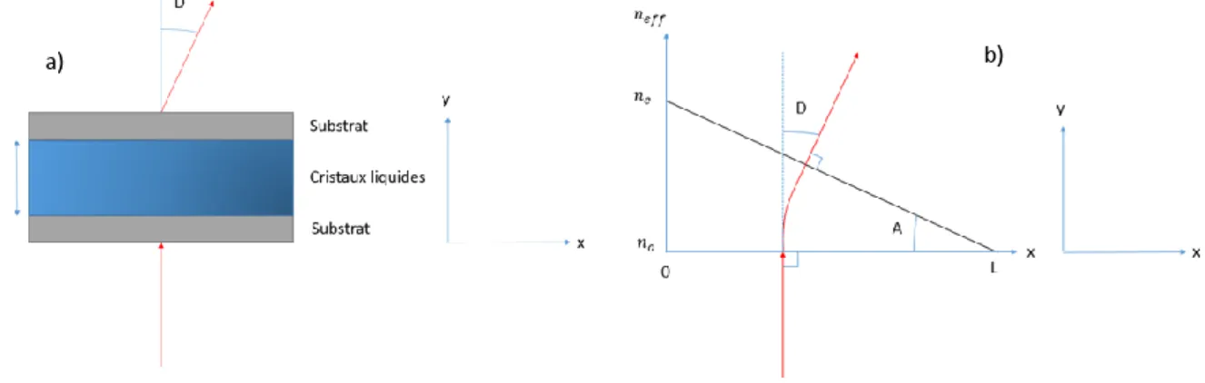 Figure 18 : Déviation d'un faisceau grâce à une cellule à cristaux liquide notée D (a) / Évolution linéaire de l'indice effectif des  cristaux liquides correspondant à un prisme (b) 