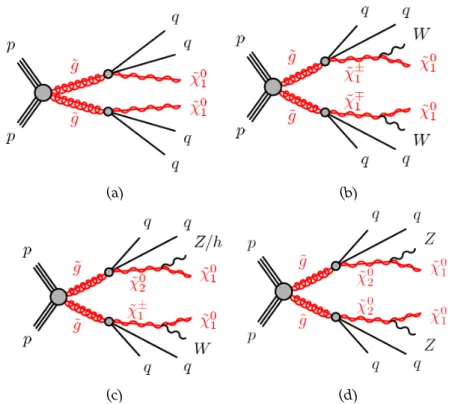 Figure 1.11: Decay topology of the MSSM gluino pair production with direct and one-step decays [48].
