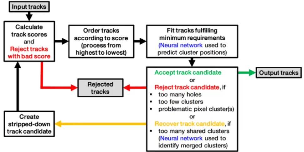 Figure 2.15: Sketch of the flow of tracks through the ambiguity solver.