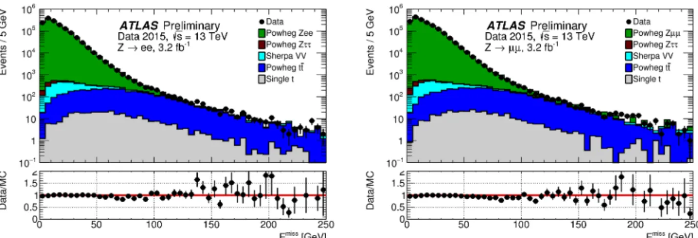 Figure 2.23: ETmiss distribution for a final state of Z decay to a pair of electrons (left), and to a pair of muons (right)