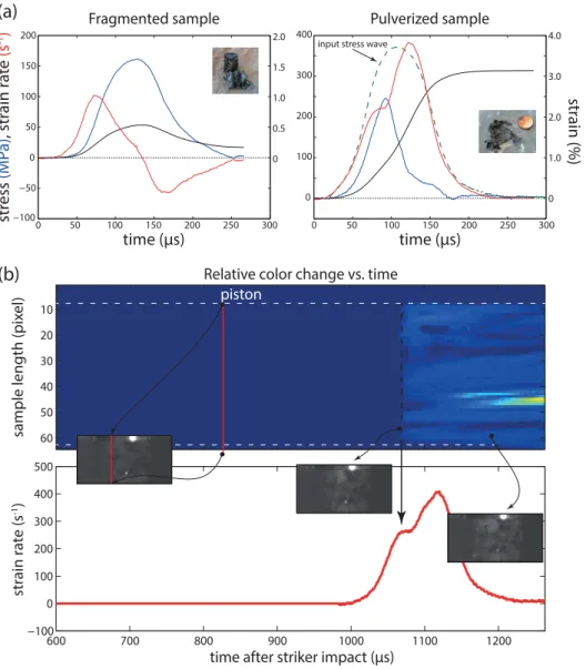 Figure 1.9: (a): Mechanical data of a fragmented (left) and a pulverized (right) quartz- quartz-monzonite sample [from Aben et al., 2016]