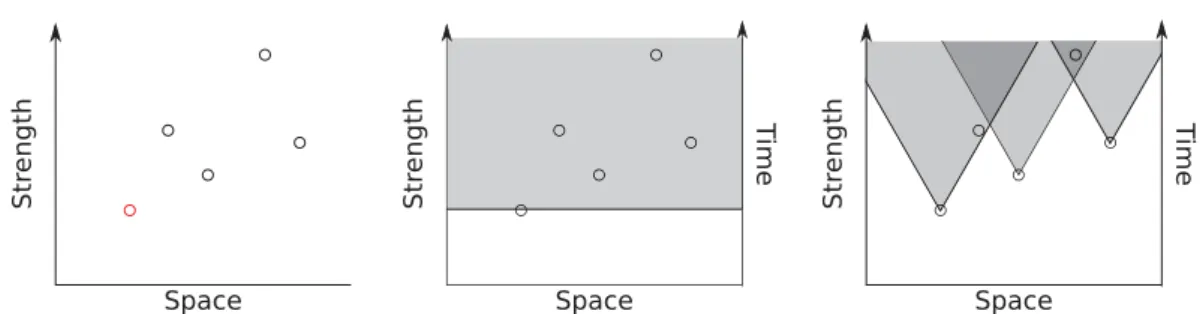 Figure 1.10: 1D model for flaw propagation and interaction. (a) Pre-existing flaws are scattered in space, with different strengths