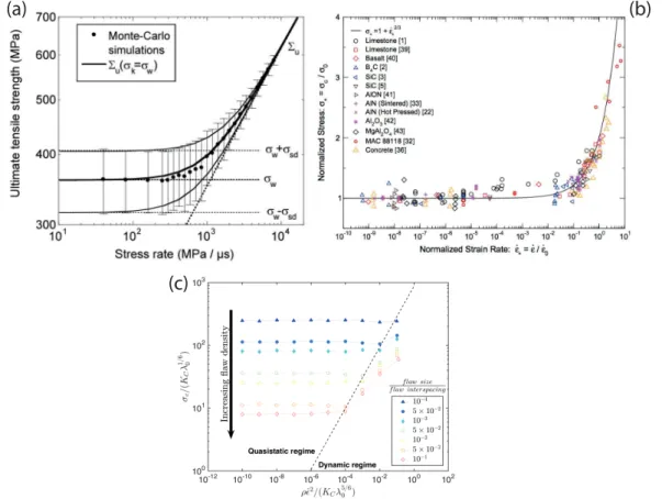 Figure 1.13: Several models showing a sudden increase in strength with strain rate. Here, the focus is placed on three models that predict a dependence of the critical strain rate on the initial microstructural properties of the sample