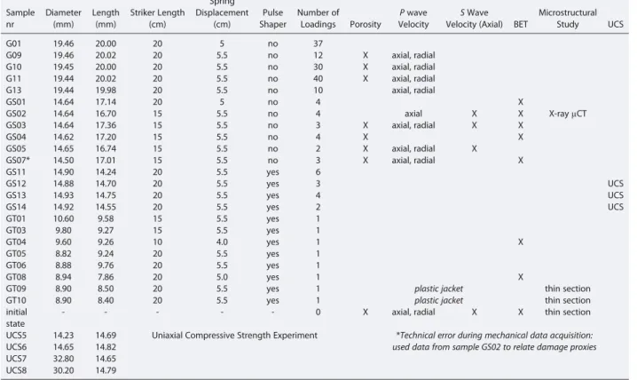 Table 1. Overview of Samples Used for High Strain Rate Testing Including Test Settings a Sample nr Diameter(mm) Length(mm) Striker Length(cm) Spring Displacement(cm) Pulse Shaper Number ofLoadings Porosity P wave Velocity S Wave Velocity (Axial) BET
