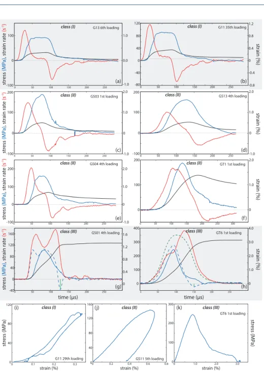 Figure 4. Stress, strain, and strain rate (blue, black, and red curves, respectively) versus time (in μs) for loadings that are typical of mechanical classes (I) to (III)