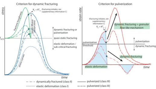Figure 8. General behavior for dynamic stress loadings on crystalline rock. (left) The stress history (blue curves) relative to the uniaxial compressive strength (UCS) for differently deformed samples (elastic, dynamically fractured and pulverized).