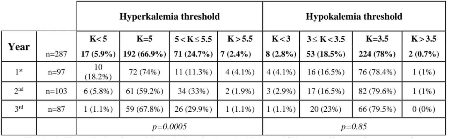 Table 1: Hyperkalemia and hypokalemia threshold (mmol/L) according to the years of  study