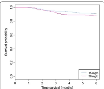 Fig. 4  Representation of relapses risks for patients treated by  primaquine at 15 or 30 mg/day for 14 days in French Guiana within  2 months post primaquine treatment