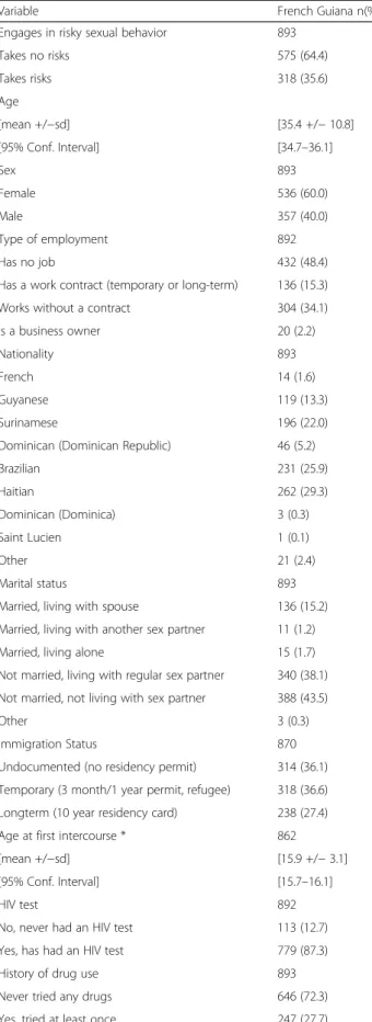 Table 3 shows that in terms of risk perception among those taking risks, the factors independently associated with not being aware of one ’ s risk were: being a woman, being from Guyana or Suriname, non-systematic use of condoms with a regular partner, and
