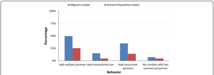 Fig. 1 Comparison of sexual risks between males surveyed in the general population and in migrants