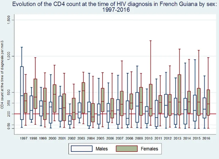 Fig 3. Temporal evolution of the CD4 count at diagnosis, by sex.