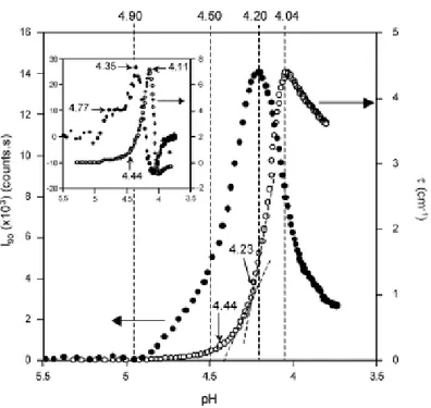 Figure 1.5 : Evolution de (●) la lumière diffuse à 90° (l 90 ) et de (○) la turbidité (τ) en fonction du pH dans des  dispersions mixtes β-lactoglobuline / gomme d’Acacia au ratio massique β-lactoglobuline : gomme d’Acacia de  2 : 1 et à la concentration  