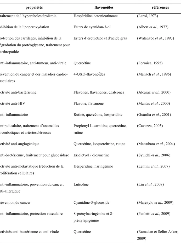 Tableau 1.4 : Exemples de propriétés biologiques de flavonoïdes et de leurs esters 