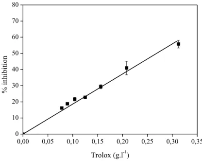 Figure 2.7 : Pourcentage d’inhibition de l’ABTS ●+  en fonction de la concentration en Trolox