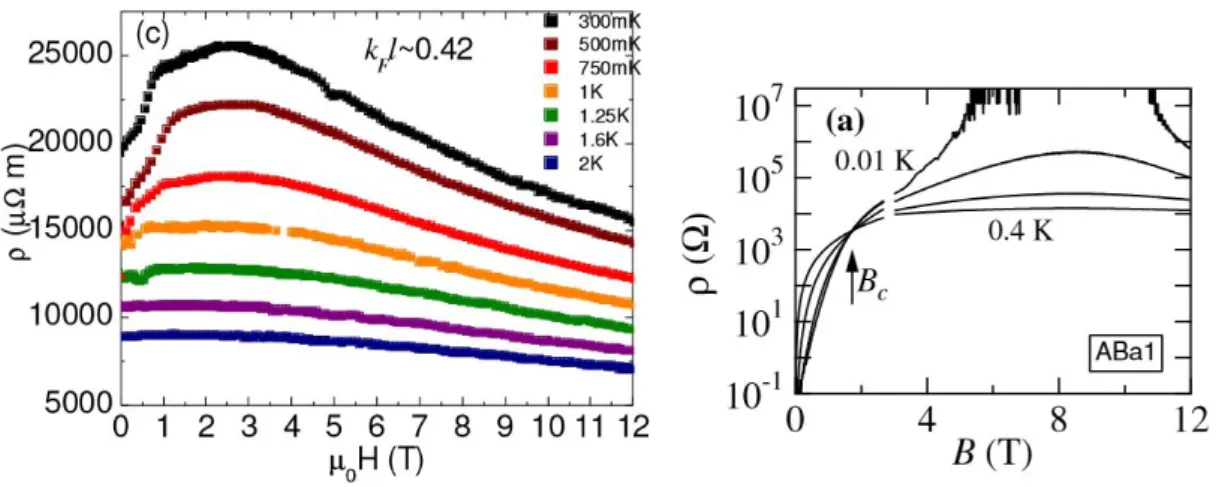 Figure 1.16: Left: Magnetoresistance peak measured on epitaxial NbN film extracted from [CMK + 12]