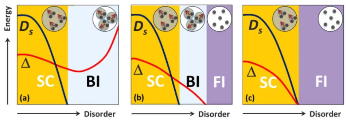 Figure 1.17: Schematic representation of the three models used by [SGP + 14] to described the superconductor-insulator transition in InO films