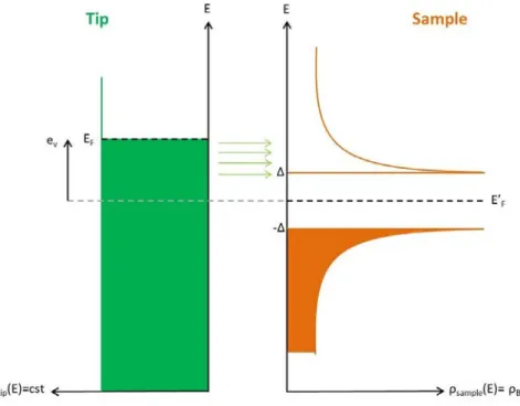 Figure 3.1: Tunneling spectroscopy with a normal metal tip on a superconducting sample.