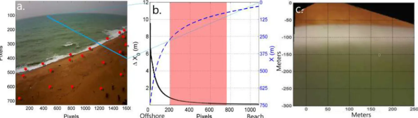 Figure 2.6 – Image rectification: (a) Grounds control points in red on a snapshot. The blue line indicates the cross-shore time stack location
