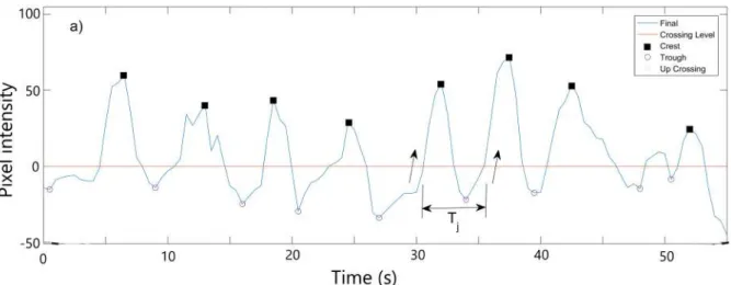 Figure 2.9 – Wave period estimate using upward zero-crossing method applied to a filtered time series of pixel intensity.