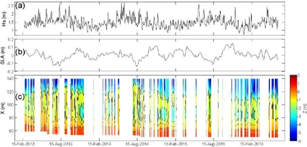 Figure 3.3 – Forcing parameters and beach evolution at Grand Popo, Benin: (a) Hs, (b) SLA, and (c) video-derived depths (Z), for the period February 2013 to August 2016