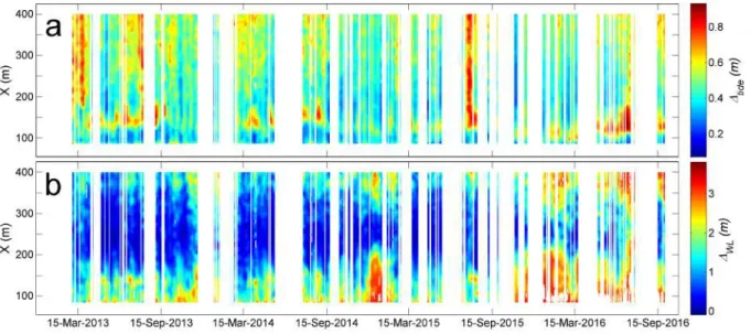 Figure 3.4 – Errors proxies: a. Tidal differences (∆ tide ) between FES2014 and video tide estimates