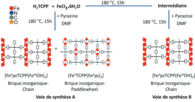 Figure 6 Les voies de synthèse différentes utilisées pour obtenir [Fe II pzTCPP(Fe III OH) 2 ]