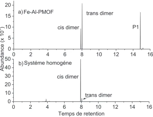 Figure 10 La sélectivité de la réaction du Fe-Al-PMOF avec l'EDA par rapport au système homogène avec FeTesterP(Cl)