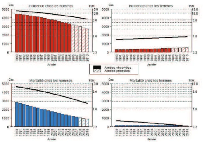 Figure 12. Evolution du nombre de cas et de décès (barres) et des taux standardisés monde correspondants  (TSM) (courbe, échelle logarithmique) chez l’homme et chez la femme de 1990 à 2010 en France