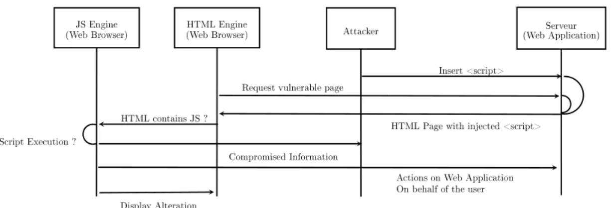 Figure 2.2  Stored XSS attack scenario