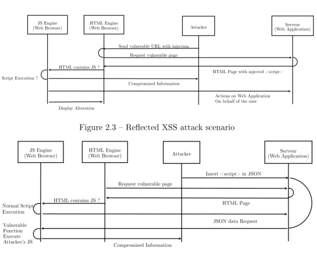 Figure 2.3  Reected XSS attack scenario