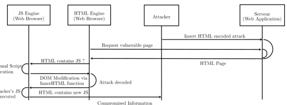 Figure 2.5  Stored InnerHTML XSS attack scenario