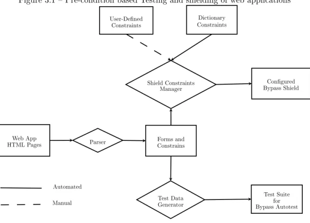 Figure 3.1  Pre-condition based Testing and shielding of web applications User-Dened Constraints Dictionary Constraints Shield Constraints Manager Congured Bypass Shield Forms and ConstrainsWeb AppHTML PagesParser Test Data Generator Test Suite Bypass Auto