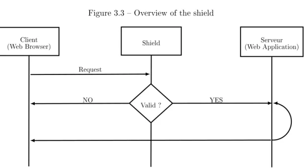 Figure 3.3  Overview of the shield