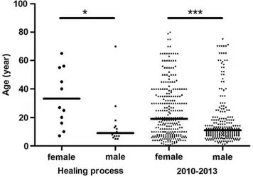 Figure 1. Age distribution, by sex, of Buruli ulcer patients in the spontaneous healing cohort and in the general cohort of patients seen between 2010 and 2013