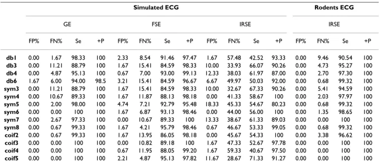 Table 3: Averaged results for each MRI sequences