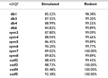 Table 4: Averaged results for each wavelet