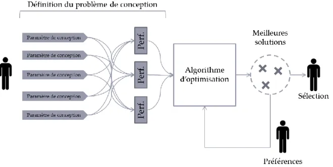 Figure 7 : Illustration de la place du concepteur dans l’approche par réduction de l’incertitude 