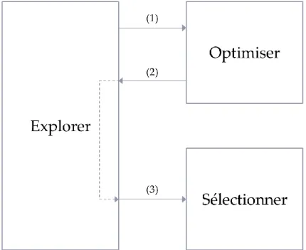 Figure 9 : Illustration de l’enchainement des activités Explorer, Optimiser et Sélectionner en Design by  Shopping 