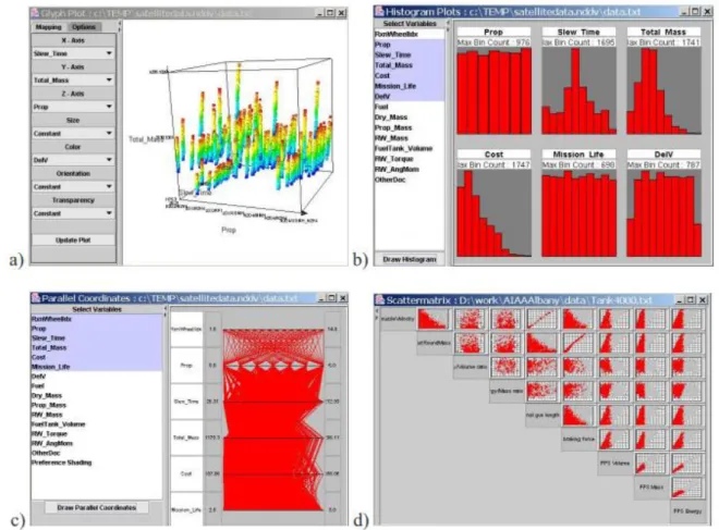 Figure 14 : Impressions d’écran de l’ARL Trade Space Visualizer: a) Glyph Plot, b) Parallel Coordinates, d)  Scatter Matrix