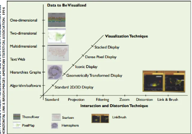 Figure 21 : Impression d’écran de « classification of visual data exploration techniques » dans (Keim, 2001) 
