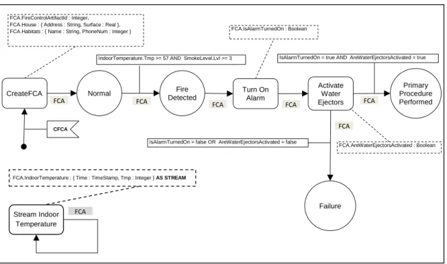 Figure 4.2 Part of Fire Control Conceptual Artifact Model 
