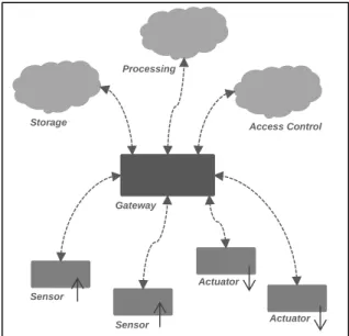 Figure 1.2 Internet of Things architecture 