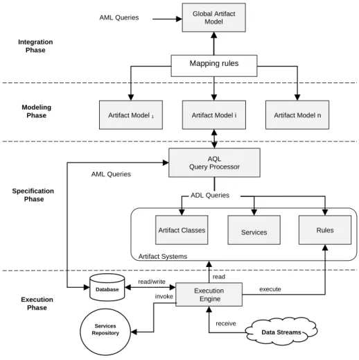 Figure 1.4. Artifact-centric process integration framework 