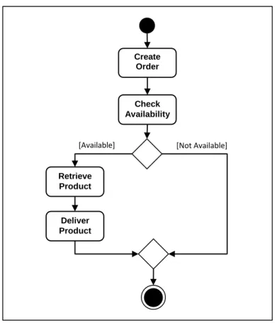 Figure 2.2 UML Activity Diagram example 