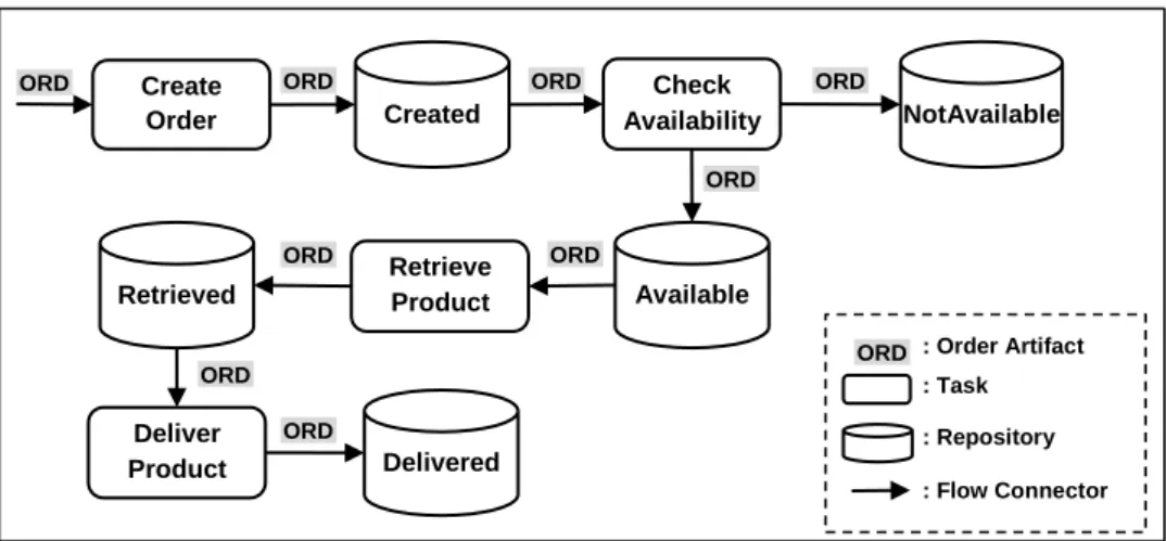 Figure 2.4 Lifecycle of Order artifact as Tasks, Repositories and Flow Connector 