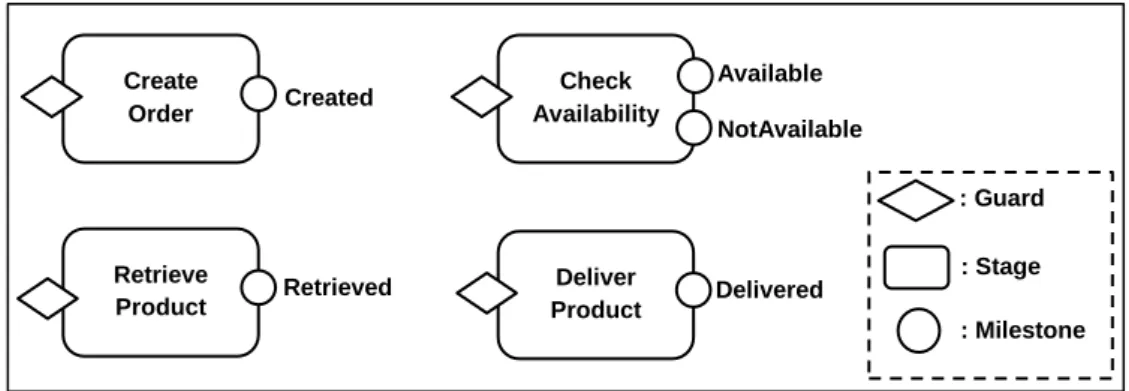 Figure 2.6 GSM representation of the Lifecycle of the Order Artifact  