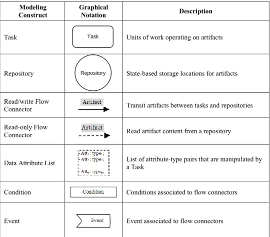 Figure  4.1  (a)  illustrates  a  Repository  connected  to  a  Task  through  a  read/write Flow Connector