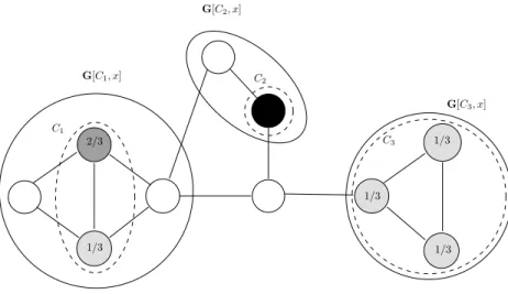 Figure 3: Components of active agents (in dotted lines) and the subgraphs induced by their influence sets (in solid lines).