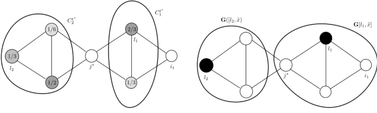 Figure 9: Illustration of the construction of ˜ x when n ∗ = 1. Left panel: the profile x(t) is a Nash equilibrium